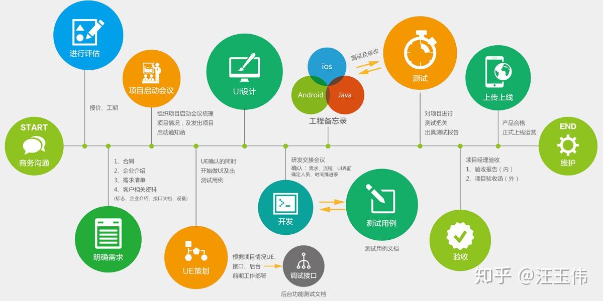 軟件App開(kāi)發(fā)的標(biāo)準(zhǔn)流程 從構(gòu)想到上線(xiàn)的全周期解析